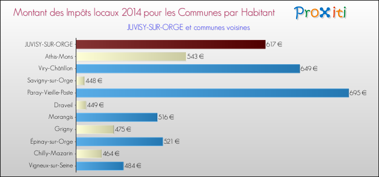 Montant des impôts locaux par Habitant pour JUVISY-SUR-ORGE et les communes proches en 2014 Comparaison des impôts locaux par habitant pour JUVISY-SUR-ORGE et les communes voisines en 2014
