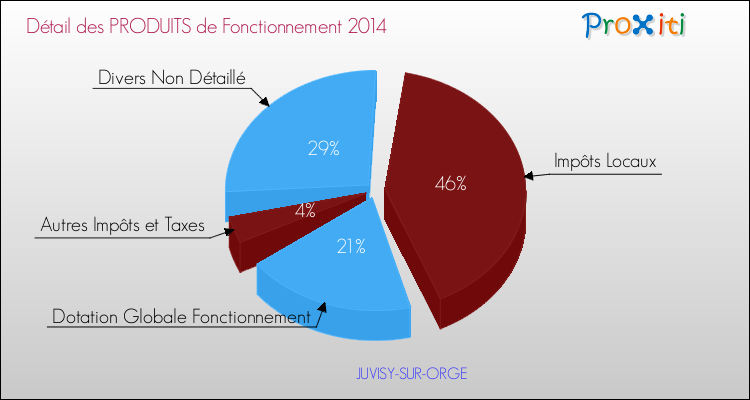 Décomposition du Budget de Fonctionnement 2014 de la commune de JUVISY-SUR-ORGE Budget de Fonctionnement 2014 pour la commune de JUVISY-SUR-ORGE