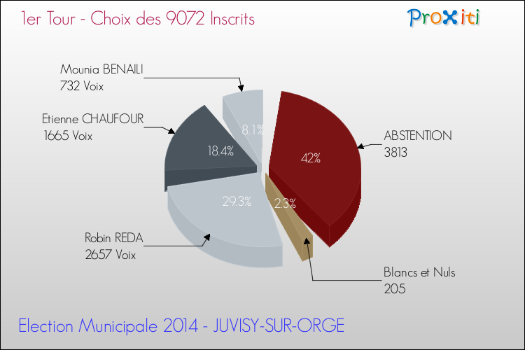 Résultats par rapport aux inscrits au 1er Tour des Elections Municipales 2014 de la commune de JUVISY-SUR-ORGE Elections Municipales 2014 - Résultats par rapport aux inscrits au 1er Tour pour la commune de JUVISY-SUR-ORGE