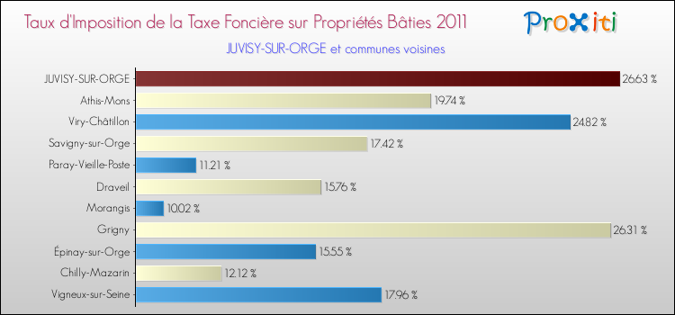 Taux d'imposition de la taxe foncière sur le bati 2011 pour JUVISY-SUR-ORGE et les communes proches Comparaison des taux d'imposition de la taxe foncière sur le bati 2011 pour JUVISY-SUR-ORGE et les communes voisines