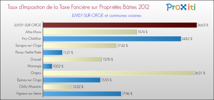 Taux d'imposition de la taxe foncière sur le bati 2012 pour JUVISY-SUR-ORGE et les communes proches Comparaison des taux d'imposition de la taxe foncière sur le bati 2012 pour JUVISY-SUR-ORGE et les communes voisines