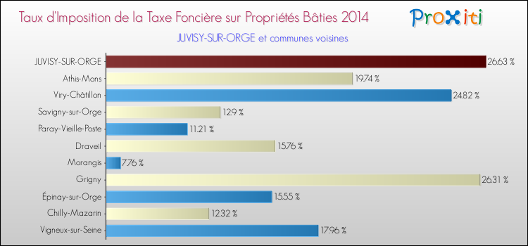 Taux d'imposition de la taxe foncière sur le bati 2014 pour JUVISY-SUR-ORGE et les communes proches Comparaison des taux d'imposition de la taxe foncière sur le bati 2014 pour JUVISY-SUR-ORGE et les communes voisines