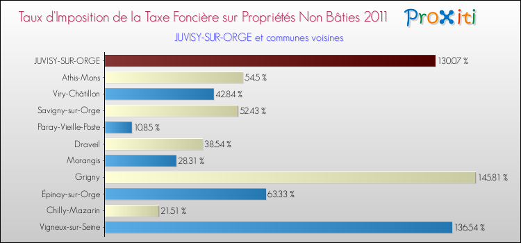 Taux d'imposition de la taxe foncière sur les immeubles et terrains non batis 2011 pour JUVISY-SUR-ORGE et les communes proches Comparaison des taux d'imposition de la taxe foncière sur les immeubles et terrains non batis 2011 pour JUVISY-SUR-ORGE et les communes voisines