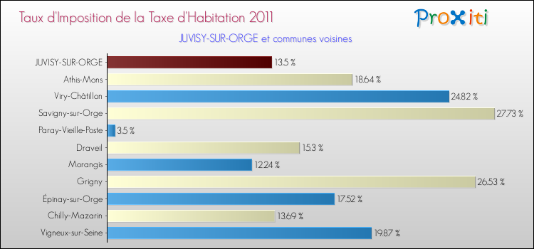 Taux d'imposition de la taxe d'habitation 2011 pour JUVISY-SUR-ORGE et les communes proches Comparaison des taux d'imposition de la taxe d'habitation 2011 pour JUVISY-SUR-ORGE et les communes voisines