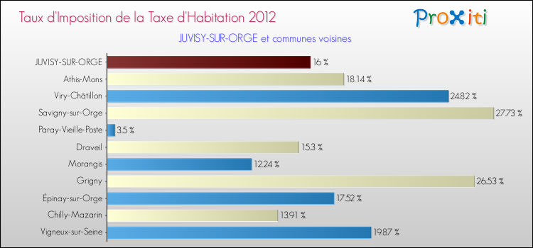 Taux d'imposition de la taxe d'habitation 2012 pour JUVISY-SUR-ORGE et les communes proches Comparaison des taux d'imposition de la taxe d'habitation 2012 pour JUVISY-SUR-ORGE et les communes voisines