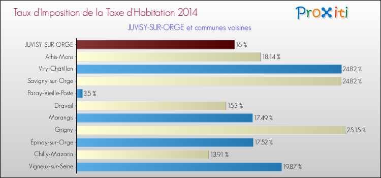 Taux d'imposition de la taxe d'habitation 2014 pour JUVISY-SUR-ORGE et les communes proches Comparaison des taux d'imposition de la taxe d'habitation 2014 pour JUVISY-SUR-ORGE et les communes voisines