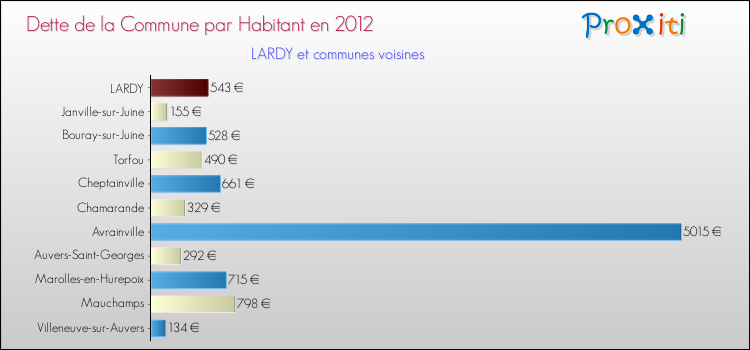 Dette par habitant de la commune en 2012 pour LARDY et les communes proches Comparaison de la dette par habitant de la commune en 2012 pour LARDY et les communes voisines
