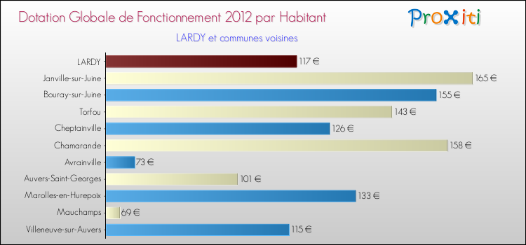 Montant des dotations globales de fonctionnement DGF par Habitant pour LARDY et les communes proches Comparaison des des dotations globales de fonctionnement DGF par habitant pour LARDY et les communes voisines