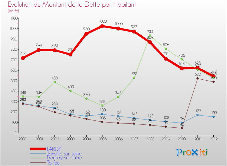 Evolution de la dette par habitant pour la commune de LARDY et les communes proches de 2000 à 2012 Comparaison de la dette par habitant pour LARDY et les communes voisines de 2000 à 2012