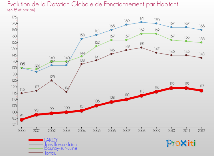 Evolution et montant de la dotation globale de fonctionnement par Habitant pour LARDY et les communes proches Comparaison des dotations globales de fonctionnement par habitant pour LARDY et les communes voisines