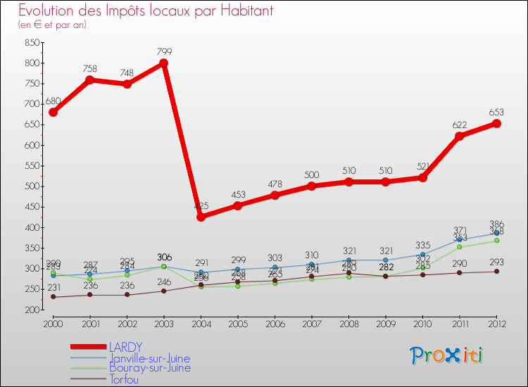 Evolution et montant des impôts locaux par Habitant pour LARDY et les communes proches Comparaison des impôts locaux par habitant pour LARDY et les communes voisines