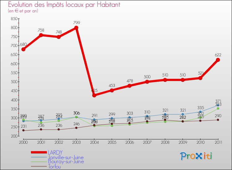 Evolution et montant des impôts locaux par Habitant pour LARDY et les communes proches Comparaison des impôts locaux par habitant pour LARDY et les communes voisines