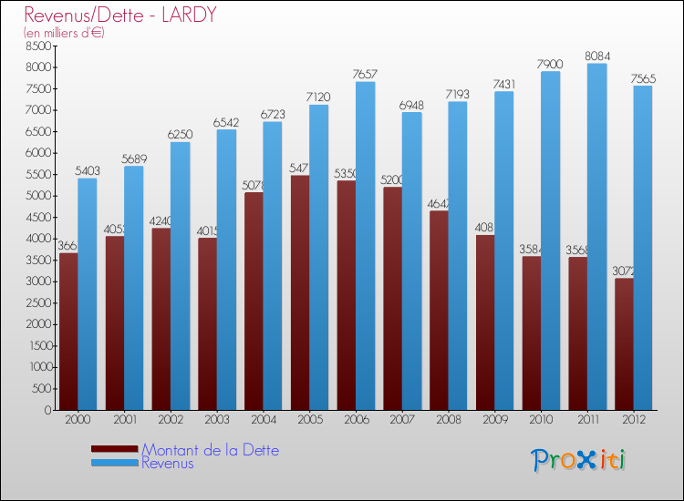 Evolution comparée de la dette et des revenus pour la commune de LARDY de 2000 à 2012 Comparaison de la dette et des revenus pour LARDY de 2000 à 2012