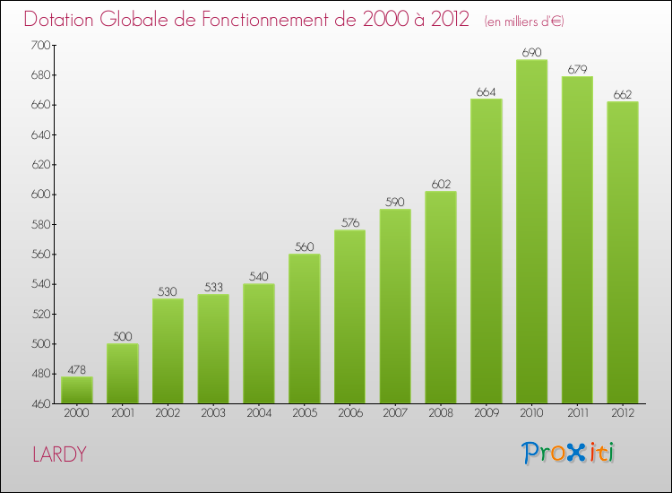 Evolution du montant de la Dotation Globale de Fonctionnement pour la commune de LARDY de 2000 à 2012 Evolution du montant de la Dotation Globale de Fonctionnement pour LARDY de 2000 à 2012