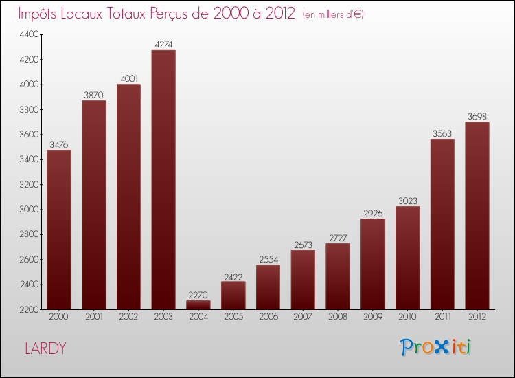 Evolution des Impôts Locaux pour la commune de LARDY de 2000 à 2012 Evolution des Impôts Locaux pour LARDY de 2000 à 2012