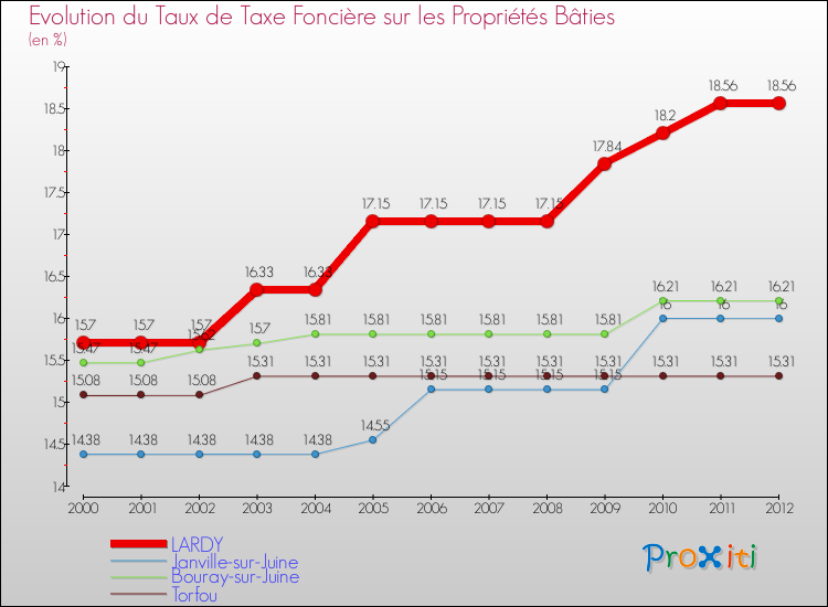 Evolution du taux de la taxe foncière sur le bati pour LARDY et les communes proches de 2000 à 2012 Comparaison des taux de taxe foncière sur le bati pour LARDY et les communes voisines de 2000 à 2012