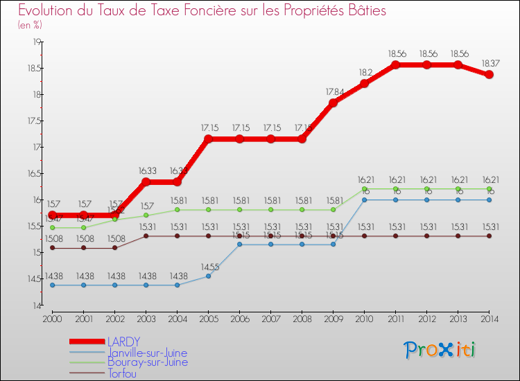 Evolution du taux de la taxe foncière sur le bati pour LARDY et les communes proches de 2000 à 2014 Comparaison des taux de taxe foncière sur le bati pour LARDY et les communes voisines de 2000 à 2014