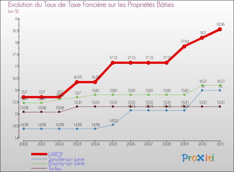 Evolution du taux de la taxe foncière sur le bati pour LARDY et les communes proches Comparaison des taux de taxe foncière sur le bati pour LARDY et les communes voisines