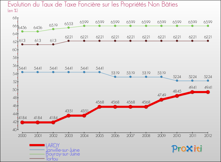 Evolution du taux de la taxe foncière sur les immeubles et terrains non batis pour LARDY et les communes proches de 2000 à 2012 Comparaison des taux de la taxe foncière sur les immeubles et terrains non batis pour LARDY et les communes voisines de 2000 à 2012