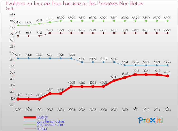 Evolution du taux de la taxe foncière sur les immeubles et terrains non batis pour LARDY et les communes proches de 2000 à 2014 Comparaison des taux de la taxe foncière sur les immeubles et terrains non batis pour LARDY et les communes voisines de 2000 à 2014