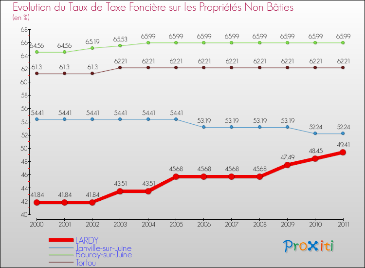 Evolution du taux de la taxe foncière sur les immeubles et terrains non batis pour LARDY et les communes proches Comparaison des taux de la taxe foncière sur les immeubles et terrains non batis pour LARDY et les communes voisines