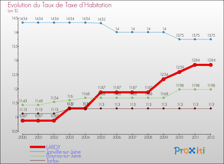 Evolution du taux de la taxe d'habitation pour LARDY et les communes proches Comparaison des taux de la taxe d'habitation pour LARDY et les communes voisines