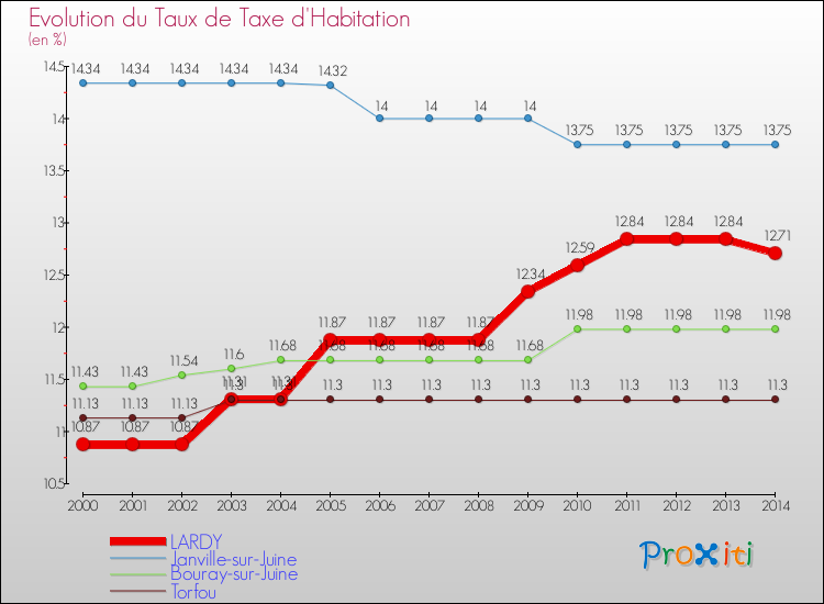 Evolution du taux de la taxe d'habitation pour LARDY et les communes proches de 2000 à 2014 Comparaison des taux de la taxe d'habitation pour LARDY et les communes voisines de 2000 à 2014
