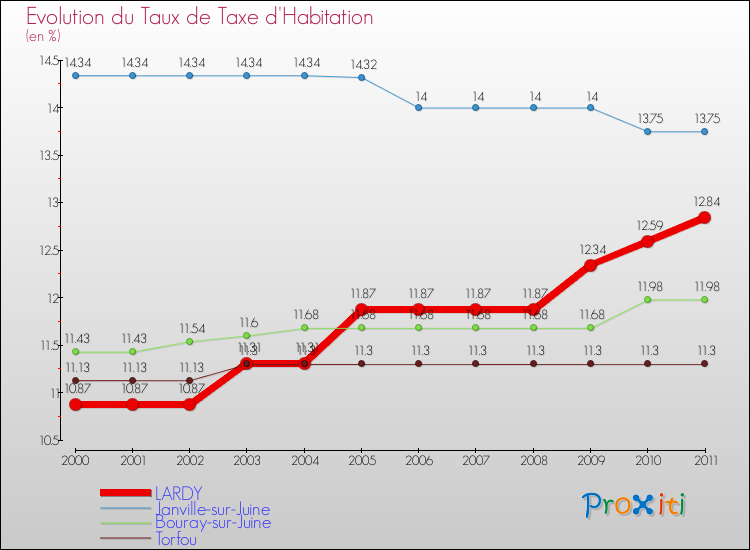 Evolution du taux de la taxe d'habitation pour LARDY et les communes proches Comparaison des taux de la taxe d'habitation pour LARDY et les communes voisines