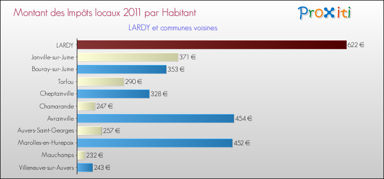 Montant des impôts locaux par Habitant pour LARDY et les communes proches Comparaison des impôts locaux par habitant pour LARDY et les communes voisines