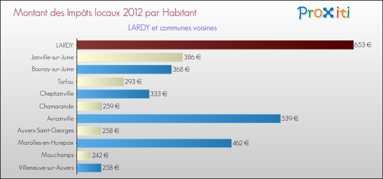 Montant des impôts locaux par Habitant pour LARDY et les communes proches Comparaison des impôts locaux par habitant pour LARDY et les communes voisines