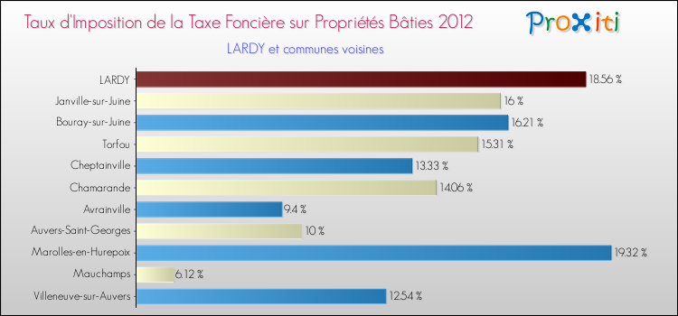 Taux d'imposition de la taxe foncière sur le bati 2012 pour LARDY et les communes proches Comparaison des taux d'imposition de la taxe foncière sur le bati 2012 pour LARDY et les communes voisines