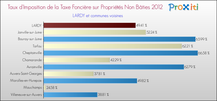 Taux d'imposition de la taxe foncière sur les immeubles et terrains non batis 2012 pour LARDY et les communes proches Comparaison des taux d'imposition de la taxe foncière sur les immeubles et terrains non batis 2012 pour LARDY et les communes voisines