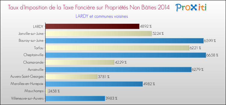 Taux d'imposition de la taxe foncière sur les immeubles et terrains non batis 2014 pour LARDY et les communes proches Comparaison des taux d'imposition de la taxe foncière sur les immeubles et terrains non batis 2014 pour LARDY et les communes voisines