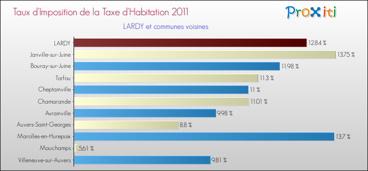 Taux d'imposition de la taxe d'habitation 2011 pour LARDY et les communes proches Comparaison des taux d'imposition de la taxe d'habitation 2011 pour LARDY et les communes voisines