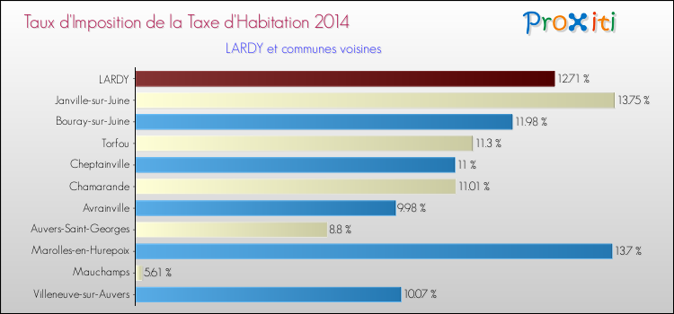 Taux d'imposition de la taxe d'habitation 2014 pour LARDY et les communes proches Comparaison des taux d'imposition de la taxe d'habitation 2014 pour LARDY et les communes voisines