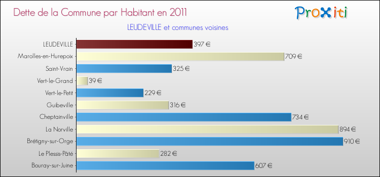 Dette par habitant de la commune en 2011 pour LEUDEVILLE et les communes proches Comparaison de la dette par habitant de la commune en 2011 pour LEUDEVILLE et les communes voisines