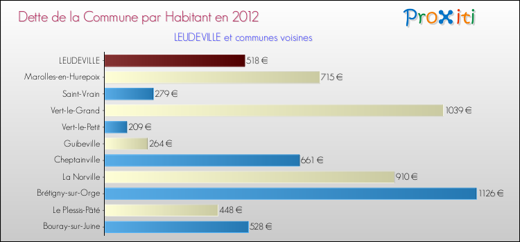 Dette par habitant de la commune en 2012 pour LEUDEVILLE et les communes proches Comparaison de la dette par habitant de la commune en 2012 pour LEUDEVILLE et les communes voisines