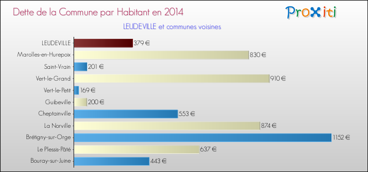 Dette par habitant de la commune en 2014 pour LEUDEVILLE et les communes proches Comparaison de la dette par habitant de la commune en 2014 pour LEUDEVILLE et les communes voisines