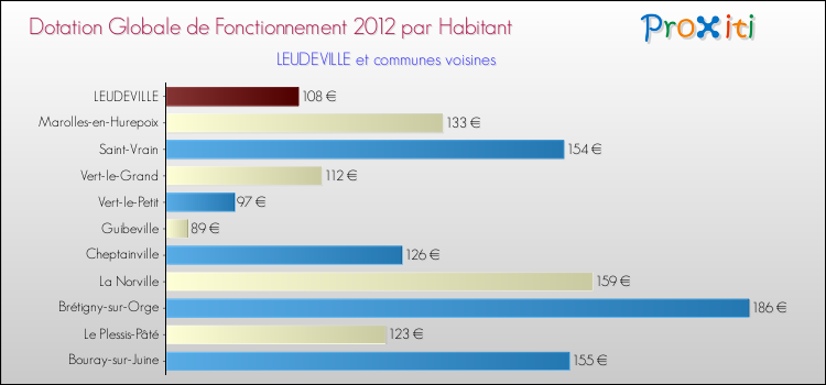 Montant des dotations globales de fonctionnement DGF par Habitant pour LEUDEVILLE et les communes proches Comparaison des des dotations globales de fonctionnement DGF par habitant pour LEUDEVILLE et les communes voisines