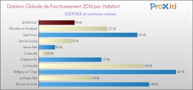 Montant des dotations globales de fonctionnement DGF par Habitant pour LEUDEVILLE et les communes proches en 2014. Comparaison des des dotations globales de fonctionnement DGF par habitant pour LEUDEVILLE et les communes voisines en 2014.