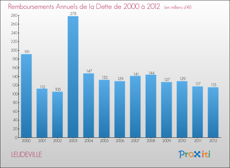 Evolution de l'annuité de la dette pour la commune de LEUDEVILLE de 2000 à 2012 Annuités de la dette pour LEUDEVILLE de 2000 à 2012