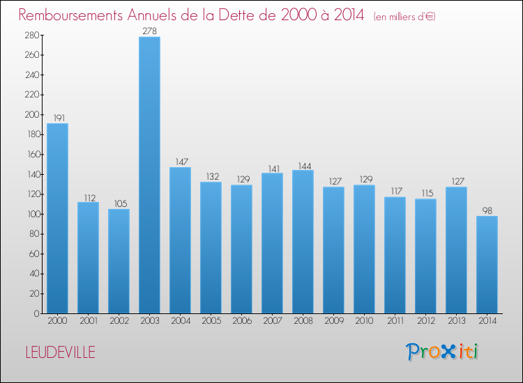 Evolution de l'annuité de la dette pour la commune de LEUDEVILLE de 2000 à 2014 Annuités de la dette pour LEUDEVILLE de 2000 à 2014