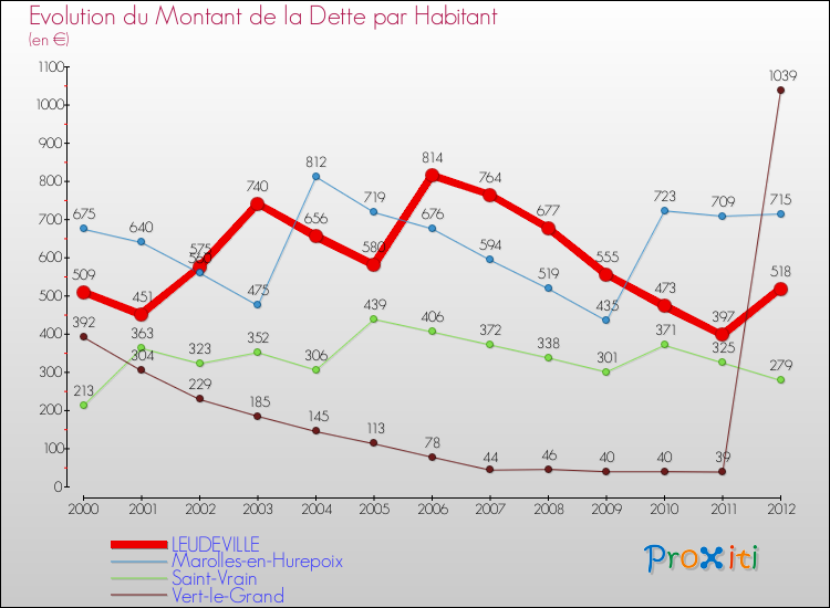 Evolution de la dette par habitant pour la commune de LEUDEVILLE et les communes proches de 2000 à 2012 Comparaison de la dette par habitant pour LEUDEVILLE et les communes voisines de 2000 à 2012