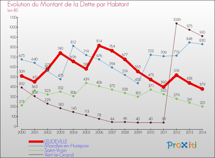 Evolution de la dette par habitant pour la commune de LEUDEVILLE et les communes proches de 2000 à 2014 Comparaison de la dette par habitant pour LEUDEVILLE et les communes voisines de 2000 à 2014