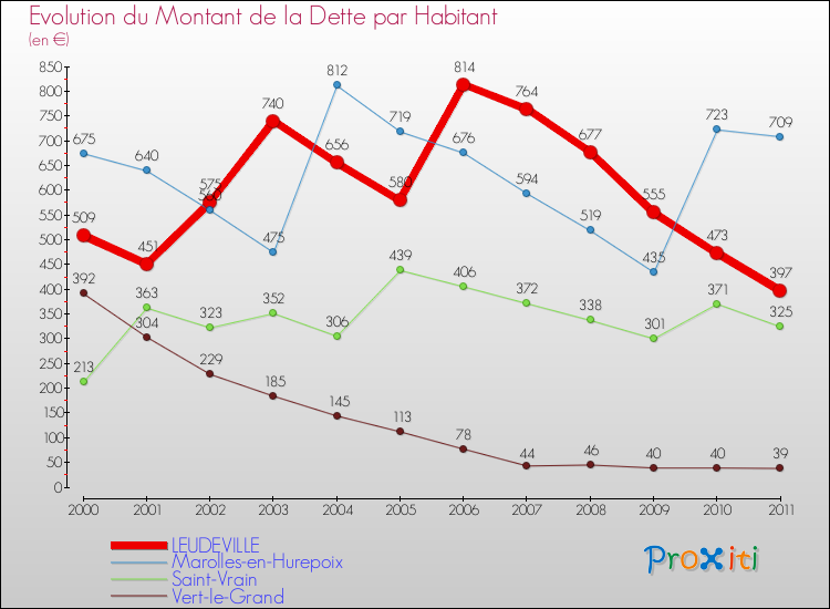 Evolution de la dette par habitant pour la commune de LEUDEVILLE et les communes proches Comparaison de la dette par habitant pour LEUDEVILLE et les communes voisines