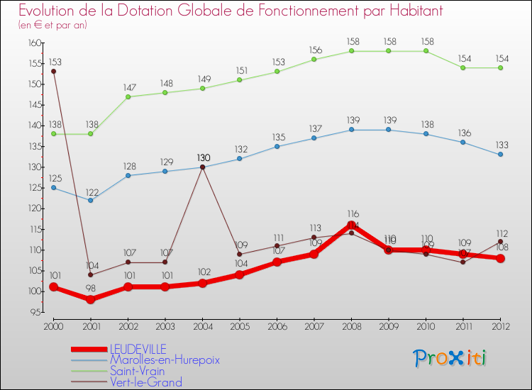 Evolution et montant de la dotation globale de fonctionnement par Habitant pour LEUDEVILLE et les communes proches Comparaison des dotations globales de fonctionnement par habitant pour LEUDEVILLE et les communes voisines