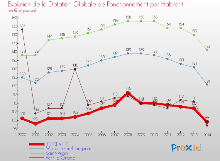 Evolution et montant de la dotation globale de fonctionnement par Habitant pour LEUDEVILLE et les communes proches de 2000 à 2014. Comparaison des dotations globales de fonctionnement par habitant pour LEUDEVILLE et les communes voisines de 2000 à 2014.