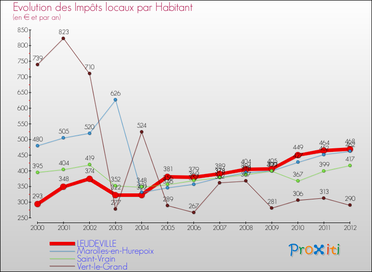 Evolution et montant des impôts locaux par Habitant pour LEUDEVILLE et les communes proches Comparaison des impôts locaux par habitant pour LEUDEVILLE et les communes voisines