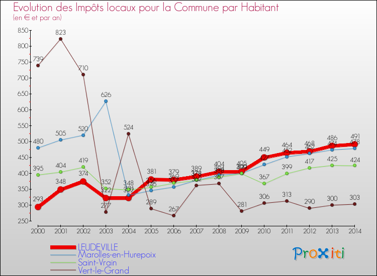 Evolution et montant des impôts locaux par Habitant pour LEUDEVILLE et les communes proches de 2000 à 2014 Comparaison des impôts locaux par habitant pour LEUDEVILLE et les communes voisines de 2000 à 2014