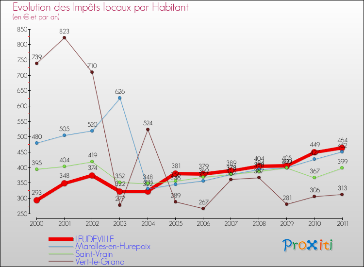 Evolution et montant des impôts locaux par Habitant pour LEUDEVILLE et les communes proches Comparaison des impôts locaux par habitant pour LEUDEVILLE et les communes voisines
